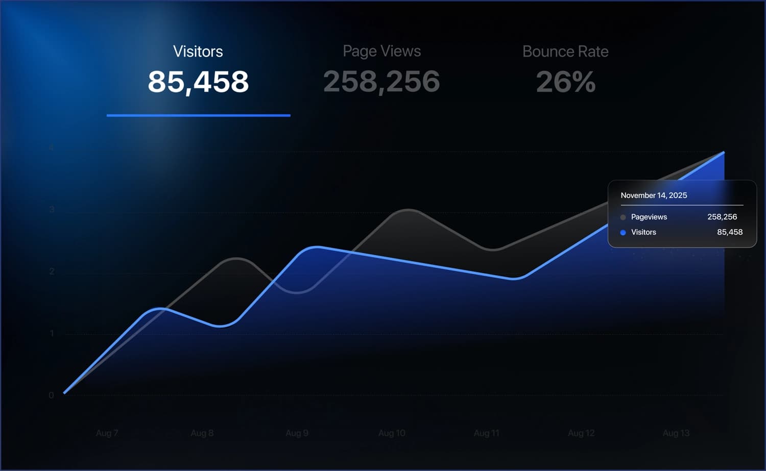 Track real-time visitors, and performance for every live website.